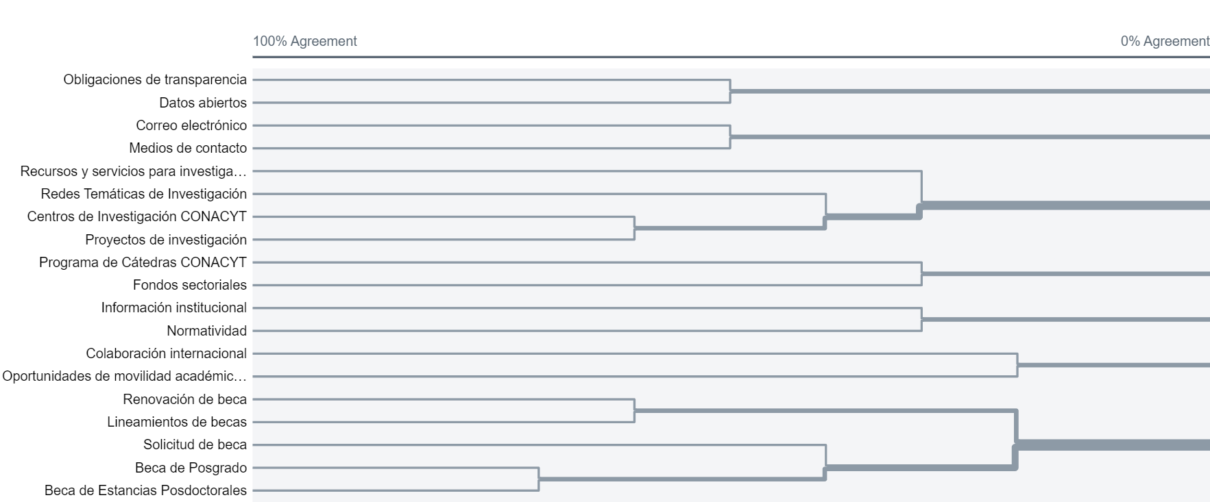Dendrograma del card sorting