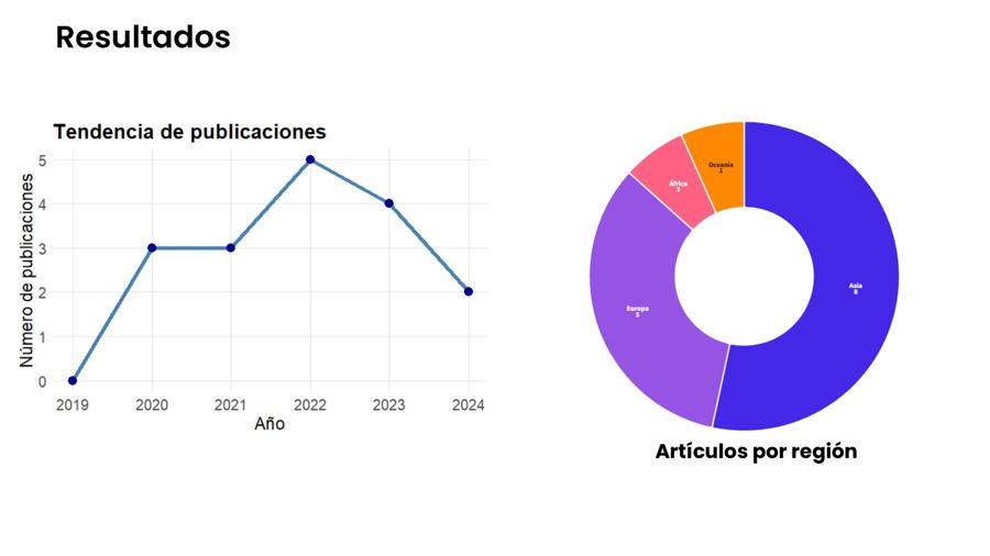 Artículos por región