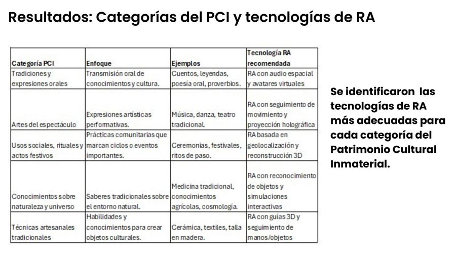 Cruce entre categorías del PCI y tecnologías de RA
